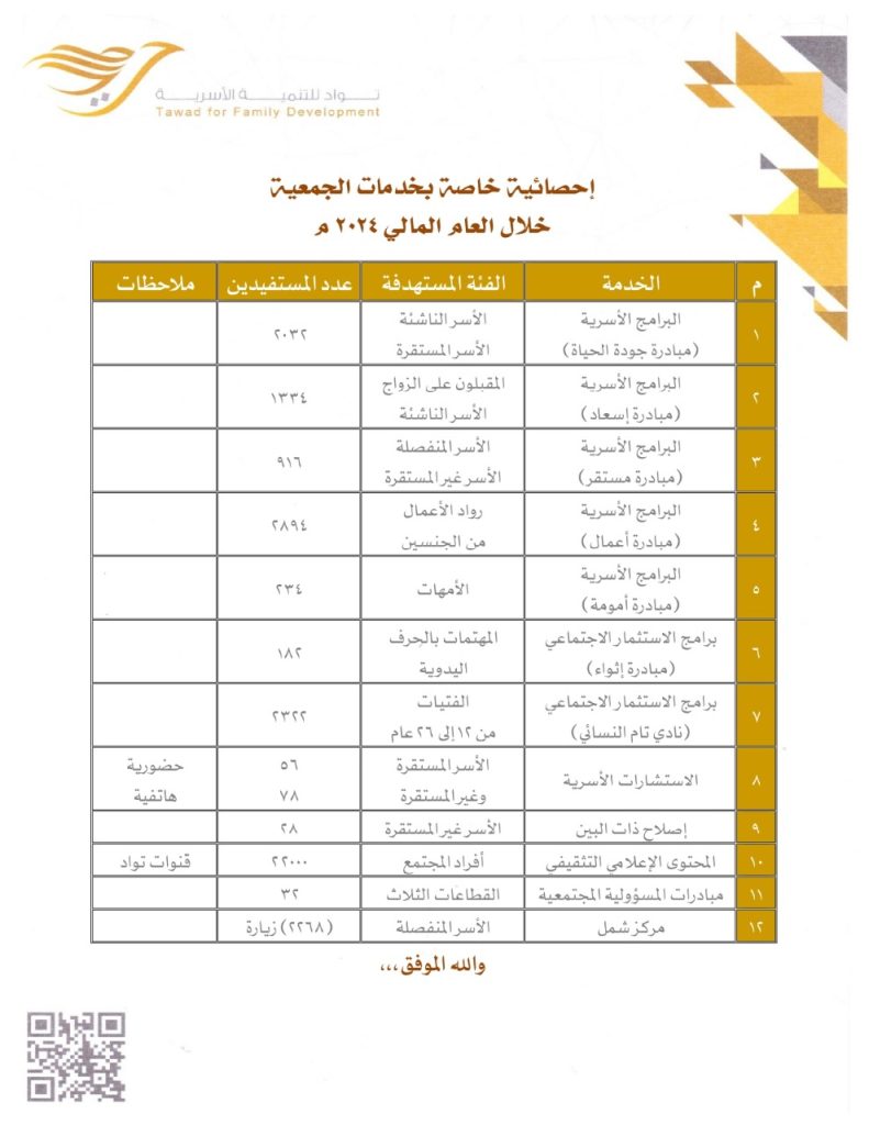 إحصائية خاصة بخدمات الجمعية خلال العام المالي ٢٠٢٤ م